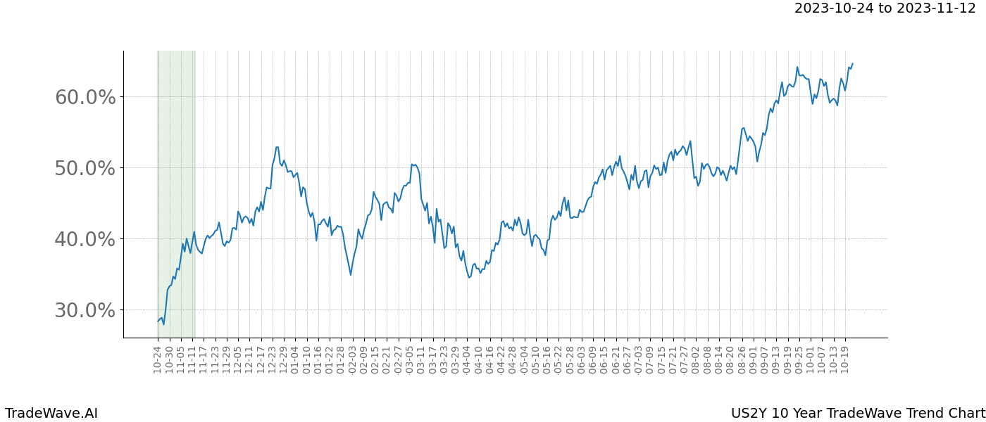 TradeWave Trend Chart US2Y shows the average trend of the financial instrument over the past 10 years. Sharp uptrends and downtrends signal a potential TradeWave opportunity