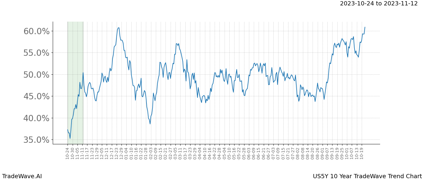 TradeWave Trend Chart US5Y shows the average trend of the financial instrument over the past 10 years. Sharp uptrends and downtrends signal a potential TradeWave opportunity