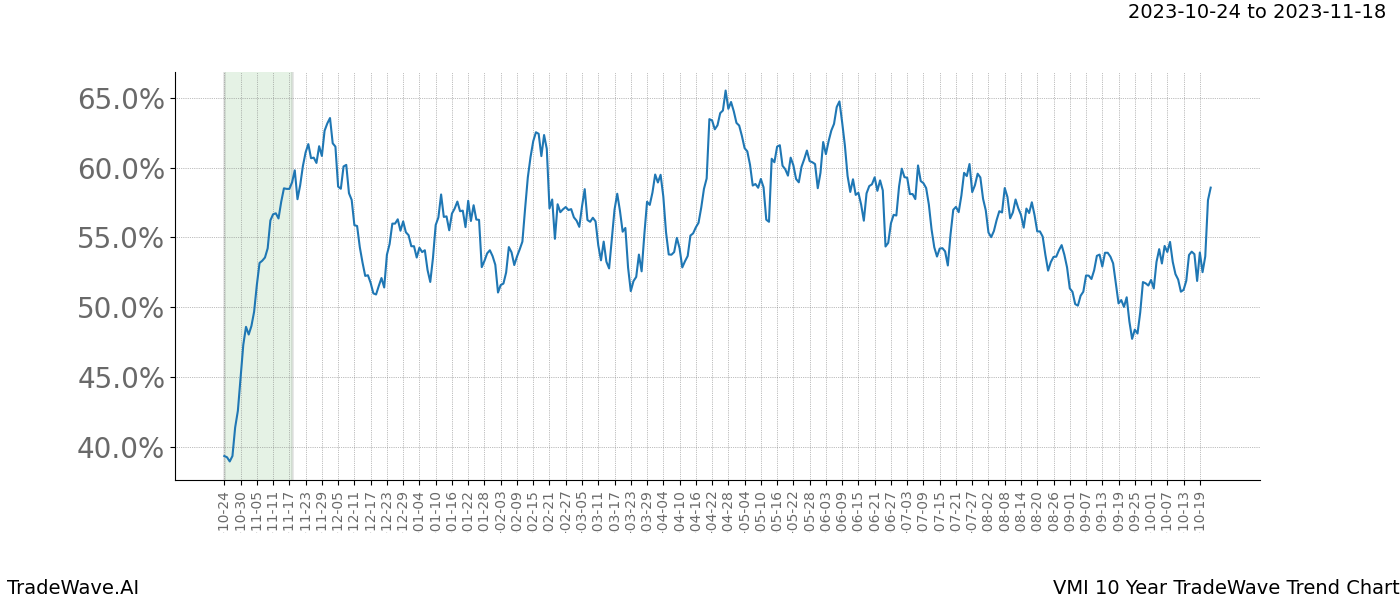 TradeWave Trend Chart VMI shows the average trend of the financial instrument over the past 10 years. Sharp uptrends and downtrends signal a potential TradeWave opportunity