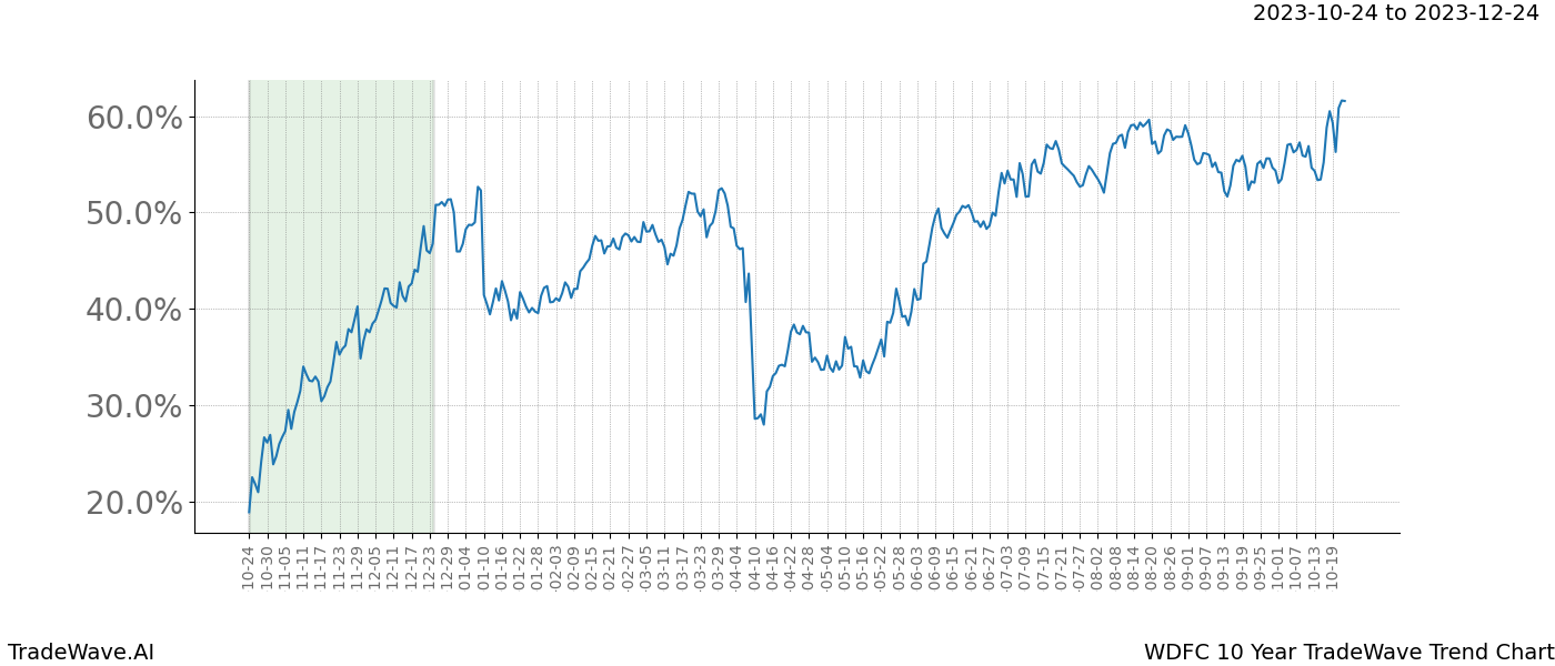 TradeWave Trend Chart WDFC shows the average trend of the financial instrument over the past 10 years. Sharp uptrends and downtrends signal a potential TradeWave opportunity