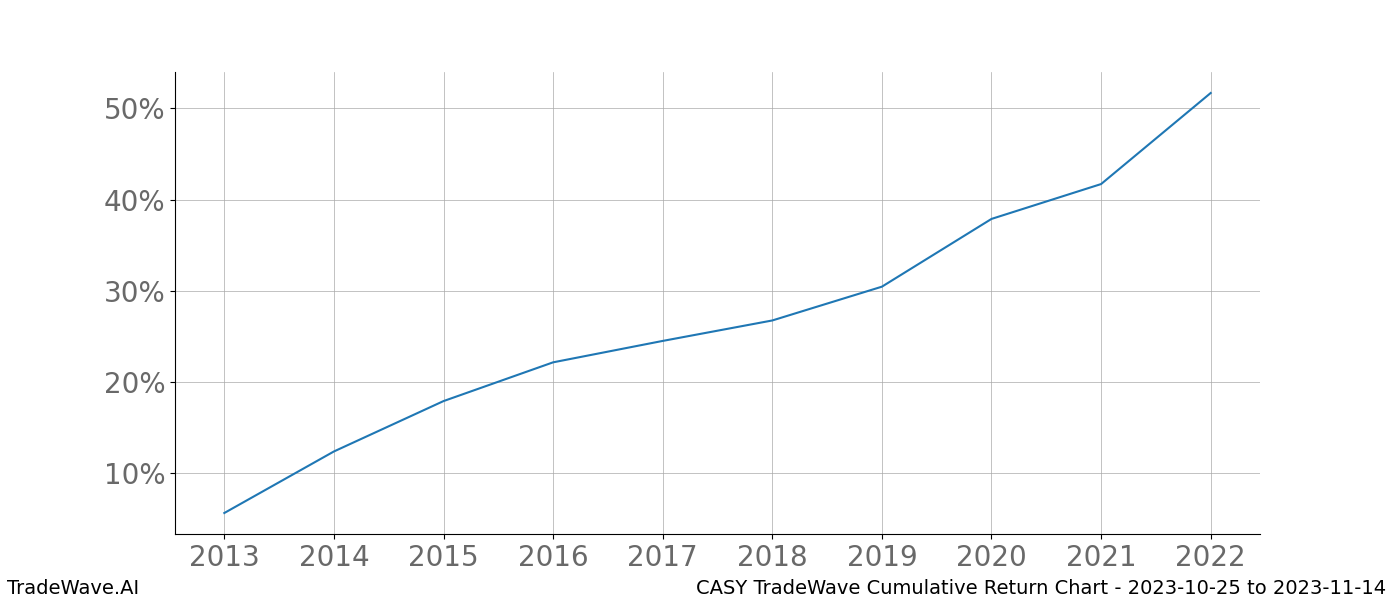 Cumulative chart CASY for date range: 2023-10-25 to 2023-11-14 - this chart shows the cumulative return of the TradeWave opportunity date range for CASY when bought on 2023-10-25 and sold on 2023-11-14 - this percent chart shows the capital growth for the date range over the past 10 years 