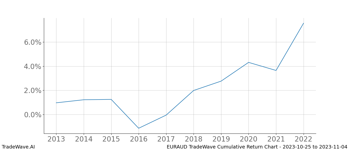 Cumulative chart EURAUD for date range: 2023-10-25 to 2023-11-04 - this chart shows the cumulative return of the TradeWave opportunity date range for EURAUD when bought on 2023-10-25 and sold on 2023-11-04 - this percent chart shows the capital growth for the date range over the past 10 years 