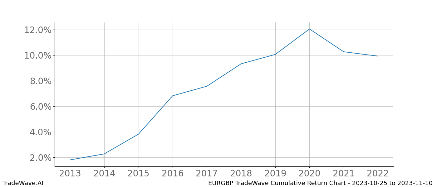 Cumulative chart EURGBP for date range: 2023-10-25 to 2023-11-10 - this chart shows the cumulative return of the TradeWave opportunity date range for EURGBP when bought on 2023-10-25 and sold on 2023-11-10 - this percent chart shows the capital growth for the date range over the past 10 years 