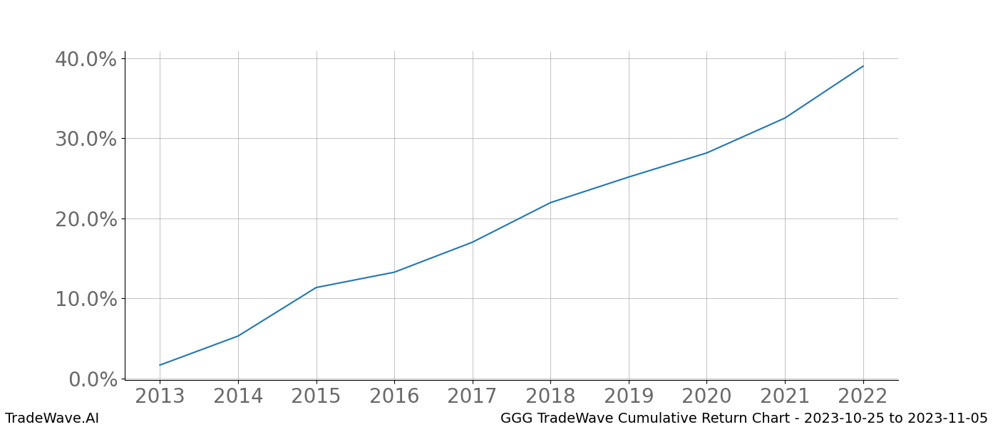 Cumulative chart GGG for date range: 2023-10-25 to 2023-11-05 - this chart shows the cumulative return of the TradeWave opportunity date range for GGG when bought on 2023-10-25 and sold on 2023-11-05 - this percent chart shows the capital growth for the date range over the past 10 years 