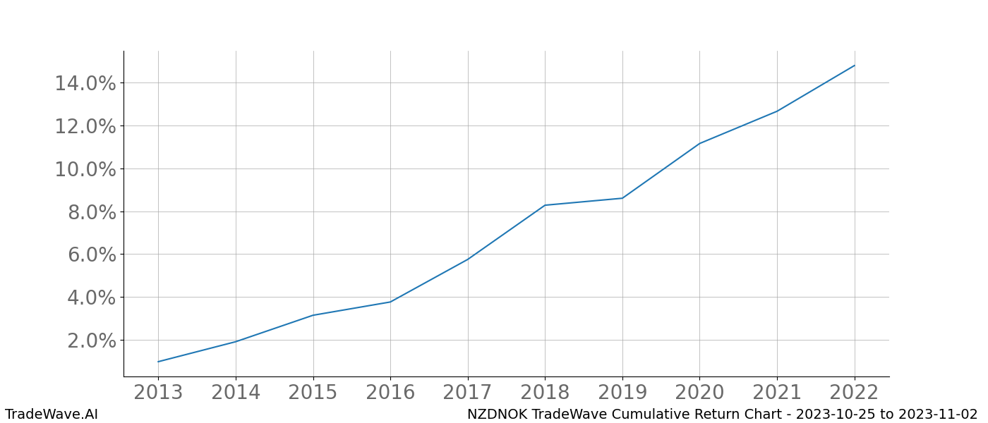 Cumulative chart NZDNOK for date range: 2023-10-25 to 2023-11-02 - this chart shows the cumulative return of the TradeWave opportunity date range for NZDNOK when bought on 2023-10-25 and sold on 2023-11-02 - this percent chart shows the capital growth for the date range over the past 10 years 