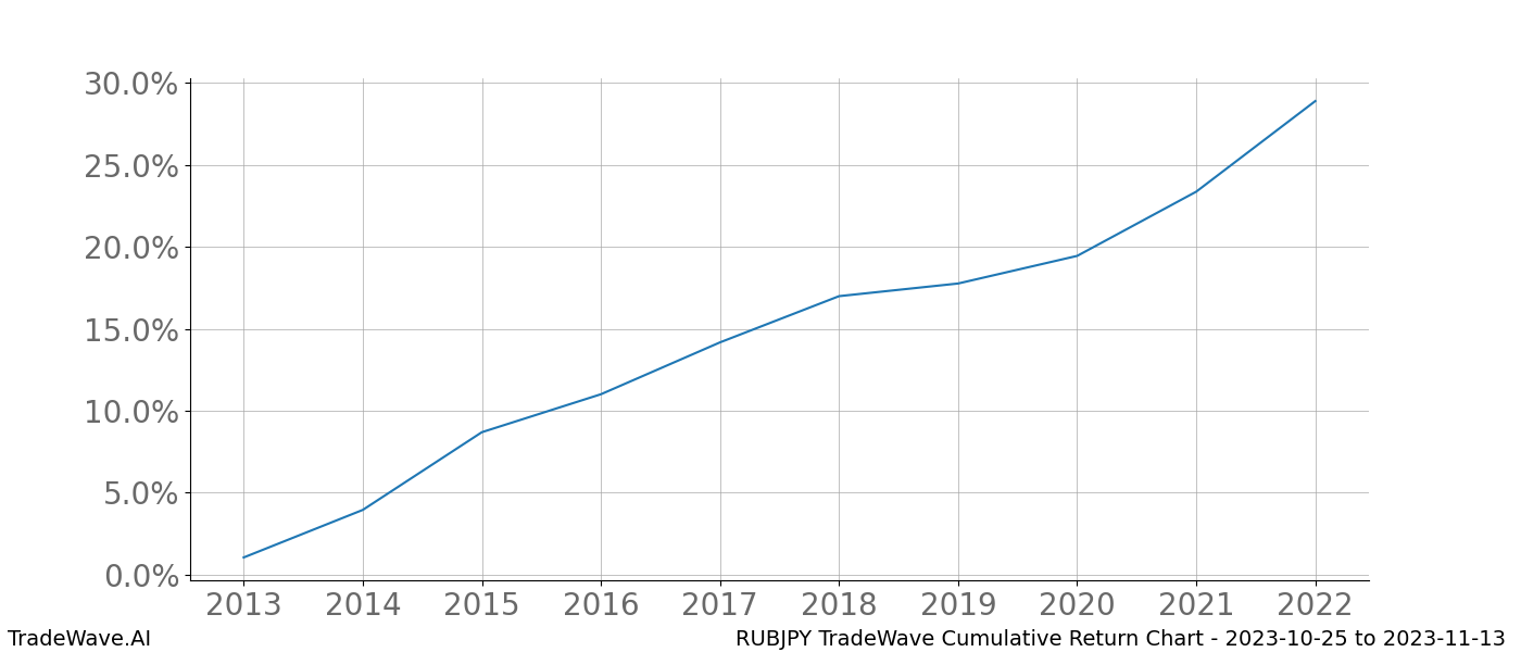 Cumulative chart RUBJPY for date range: 2023-10-25 to 2023-11-13 - this chart shows the cumulative return of the TradeWave opportunity date range for RUBJPY when bought on 2023-10-25 and sold on 2023-11-13 - this percent chart shows the capital growth for the date range over the past 10 years 