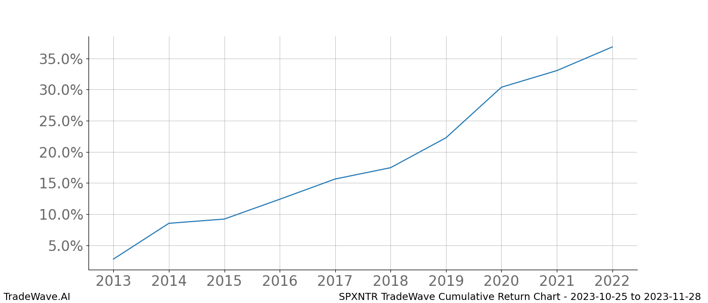 Cumulative chart SPXNTR for date range: 2023-10-25 to 2023-11-28 - this chart shows the cumulative return of the TradeWave opportunity date range for SPXNTR when bought on 2023-10-25 and sold on 2023-11-28 - this percent chart shows the capital growth for the date range over the past 10 years 