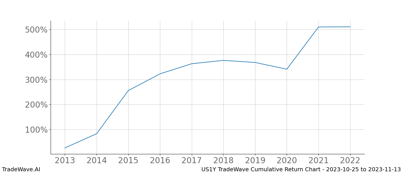 Cumulative chart US1Y for date range: 2023-10-25 to 2023-11-13 - this chart shows the cumulative return of the TradeWave opportunity date range for US1Y when bought on 2023-10-25 and sold on 2023-11-13 - this percent chart shows the capital growth for the date range over the past 10 years 