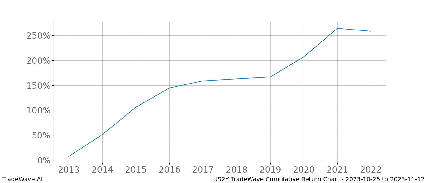 Cumulative chart US2Y for date range: 2023-10-25 to 2023-11-12 - this chart shows the cumulative return of the TradeWave opportunity date range for US2Y when bought on 2023-10-25 and sold on 2023-11-12 - this percent chart shows the capital growth for the date range over the past 10 years 