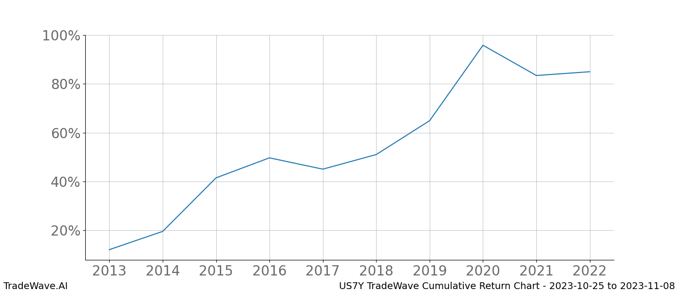 Cumulative chart US7Y for date range: 2023-10-25 to 2023-11-08 - this chart shows the cumulative return of the TradeWave opportunity date range for US7Y when bought on 2023-10-25 and sold on 2023-11-08 - this percent chart shows the capital growth for the date range over the past 10 years 