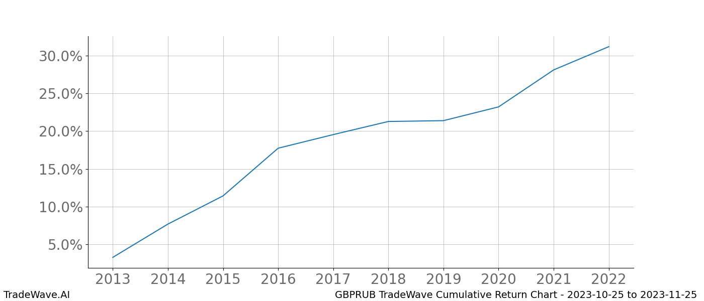 Cumulative chart GBPRUB for date range: 2023-10-25 to 2023-11-25 - this chart shows the cumulative return of the TradeWave opportunity date range for GBPRUB when bought on 2023-10-25 and sold on 2023-11-25 - this percent chart shows the capital growth for the date range over the past 10 years 