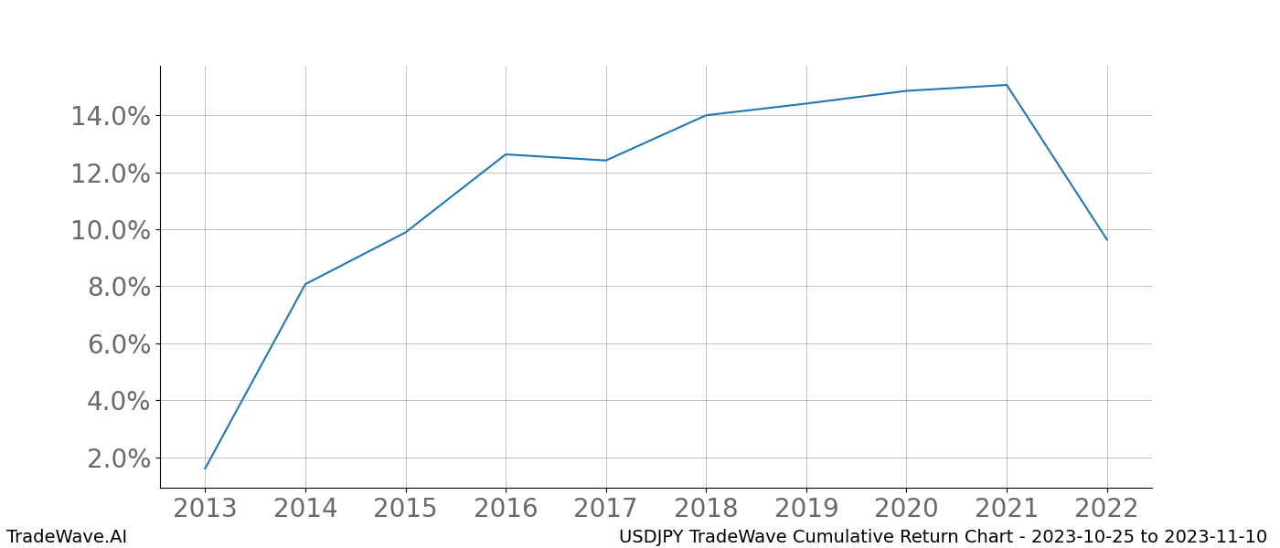 Cumulative chart USDJPY for date range: 2023-10-25 to 2023-11-10 - this chart shows the cumulative return of the TradeWave opportunity date range for USDJPY when bought on 2023-10-25 and sold on 2023-11-10 - this percent chart shows the capital growth for the date range over the past 10 years 