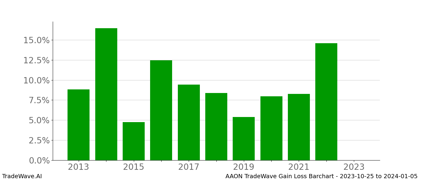 Gain/Loss barchart AAON for date range: 2023-10-25 to 2024-01-05 - this chart shows the gain/loss of the TradeWave opportunity for AAON buying on 2023-10-25 and selling it on 2024-01-05 - this barchart is showing 10 years of history