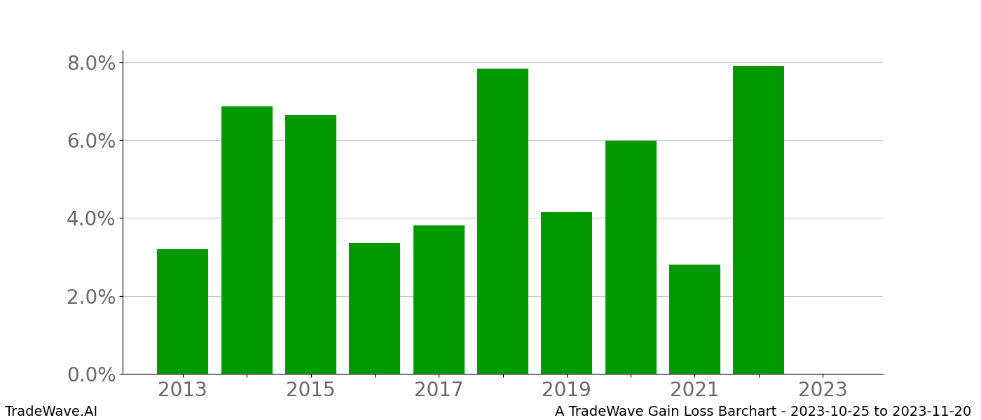 Gain/Loss barchart A for date range: 2023-10-25 to 2023-11-20 - this chart shows the gain/loss of the TradeWave opportunity for A buying on 2023-10-25 and selling it on 2023-11-20 - this barchart is showing 10 years of history