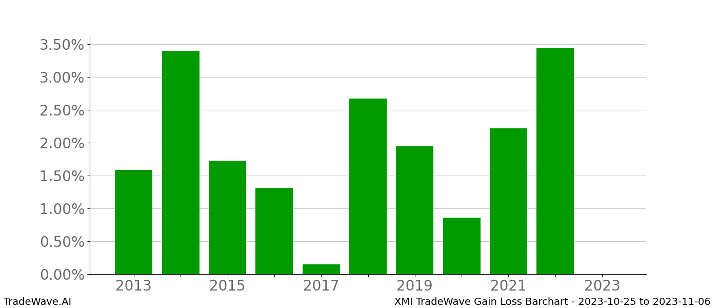 Gain/Loss barchart XMI for date range: 2023-10-25 to 2023-11-06 - this chart shows the gain/loss of the TradeWave opportunity for XMI buying on 2023-10-25 and selling it on 2023-11-06 - this barchart is showing 10 years of history