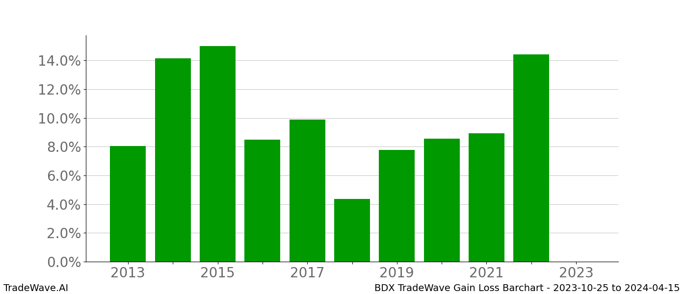 Gain/Loss barchart BDX for date range: 2023-10-25 to 2024-04-15 - this chart shows the gain/loss of the TradeWave opportunity for BDX buying on 2023-10-25 and selling it on 2024-04-15 - this barchart is showing 10 years of history