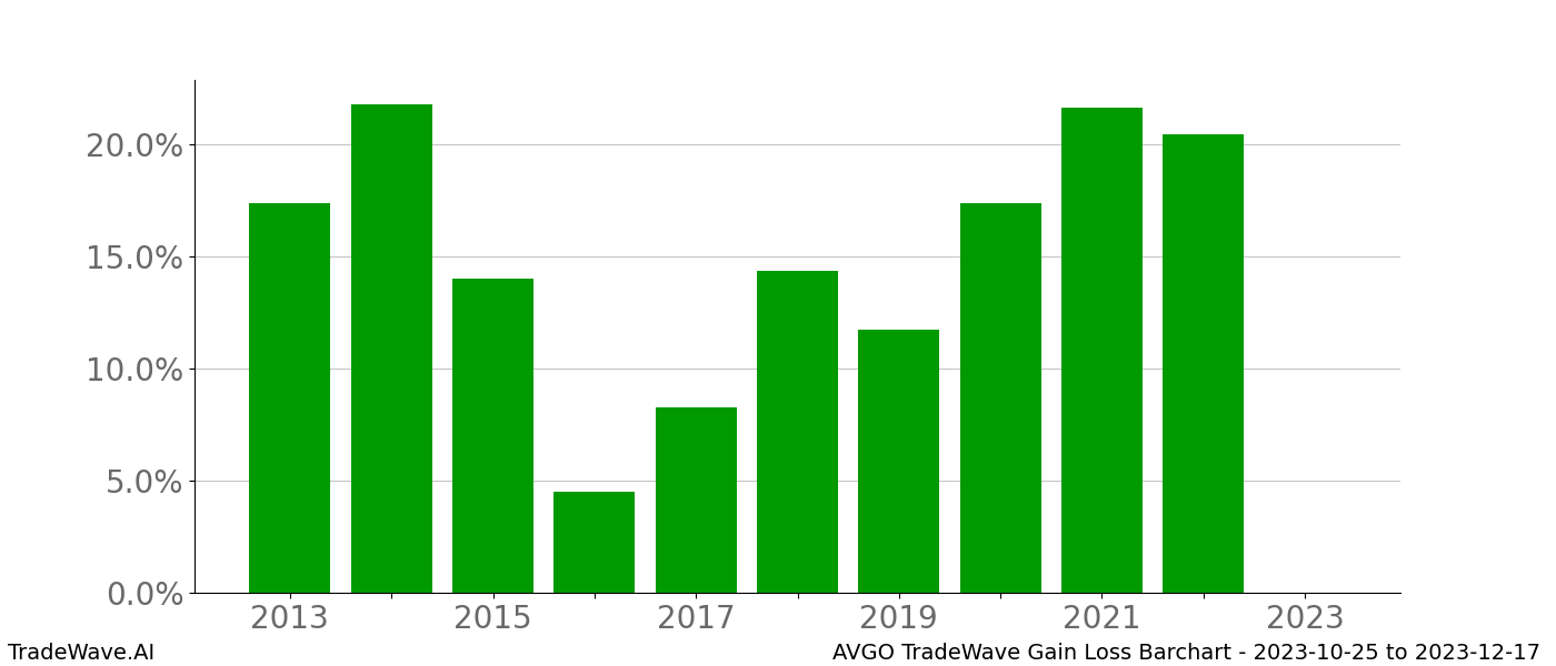 Gain/Loss barchart AVGO for date range: 2023-10-25 to 2023-12-17 - this chart shows the gain/loss of the TradeWave opportunity for AVGO buying on 2023-10-25 and selling it on 2023-12-17 - this barchart is showing 10 years of history