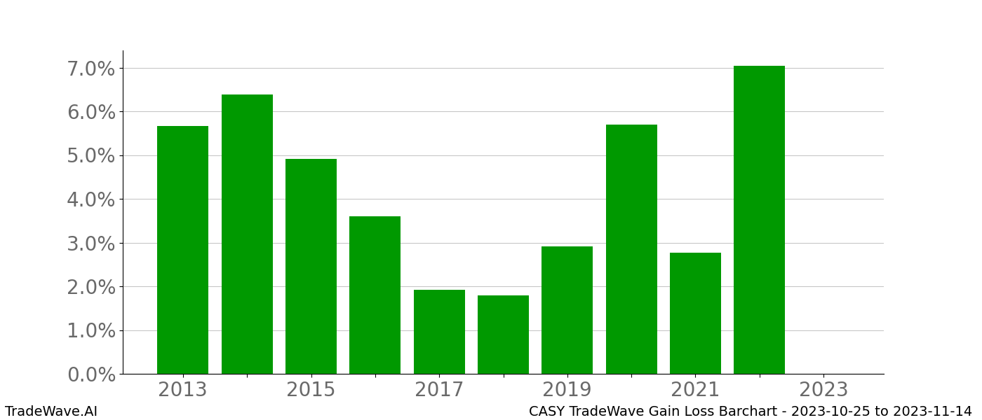 Gain/Loss barchart CASY for date range: 2023-10-25 to 2023-11-14 - this chart shows the gain/loss of the TradeWave opportunity for CASY buying on 2023-10-25 and selling it on 2023-11-14 - this barchart is showing 10 years of history