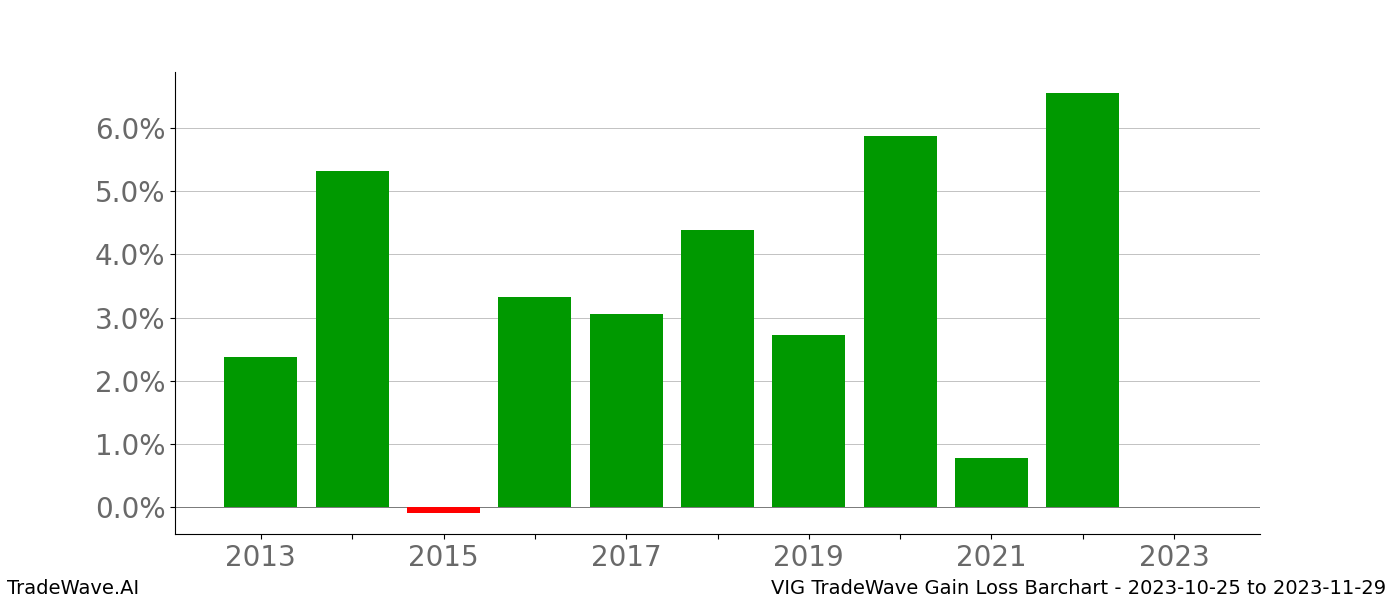 Gain/Loss barchart VIG for date range: 2023-10-25 to 2023-11-29 - this chart shows the gain/loss of the TradeWave opportunity for VIG buying on 2023-10-25 and selling it on 2023-11-29 - this barchart is showing 10 years of history