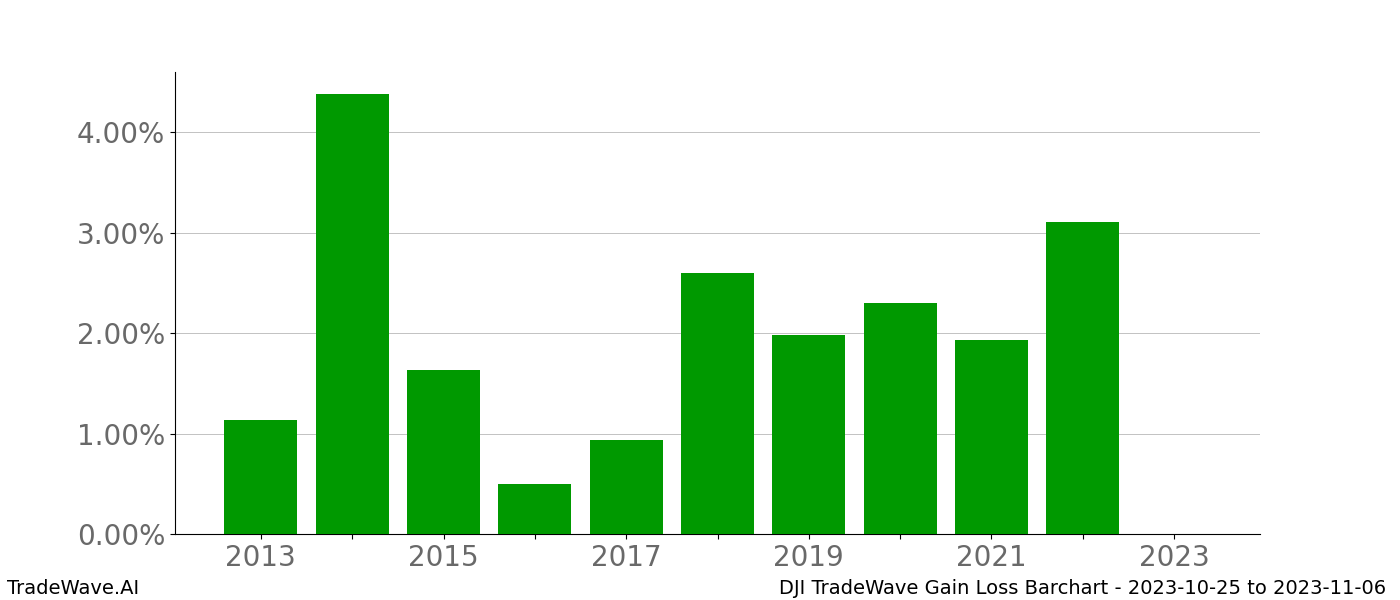 Gain/Loss barchart DJI for date range: 2023-10-25 to 2023-11-06 - this chart shows the gain/loss of the TradeWave opportunity for DJI buying on 2023-10-25 and selling it on 2023-11-06 - this barchart is showing 10 years of history