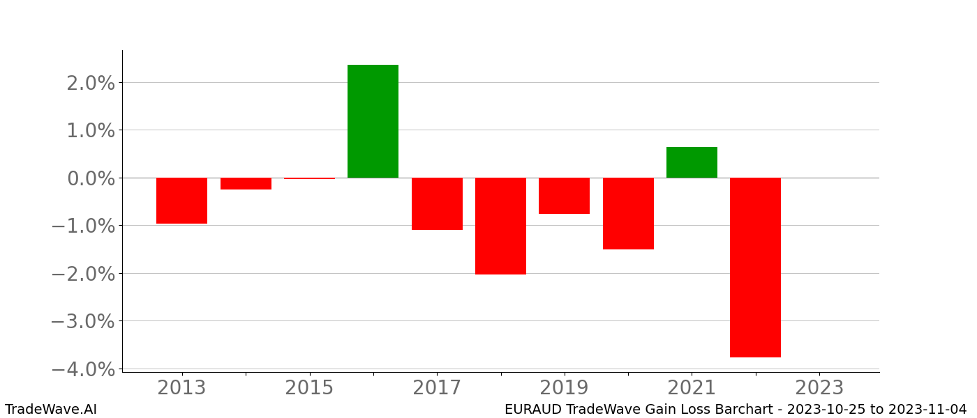 Gain/Loss barchart EURAUD for date range: 2023-10-25 to 2023-11-04 - this chart shows the gain/loss of the TradeWave opportunity for EURAUD buying on 2023-10-25 and selling it on 2023-11-04 - this barchart is showing 10 years of history