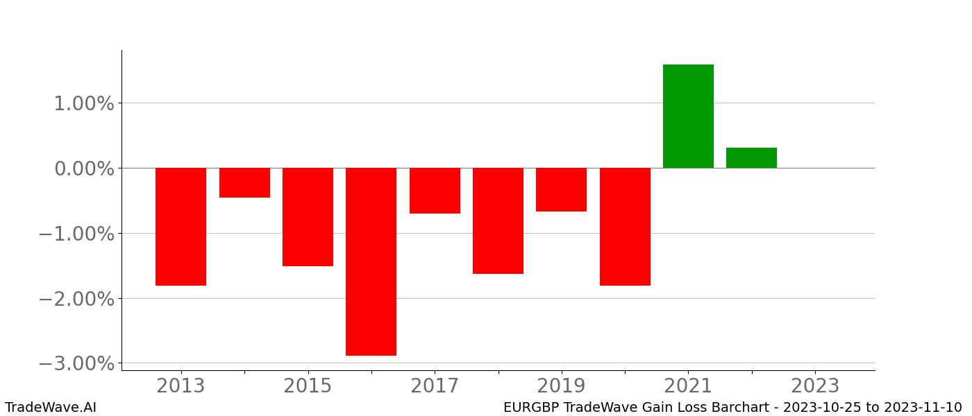 Gain/Loss barchart EURGBP for date range: 2023-10-25 to 2023-11-10 - this chart shows the gain/loss of the TradeWave opportunity for EURGBP buying on 2023-10-25 and selling it on 2023-11-10 - this barchart is showing 10 years of history