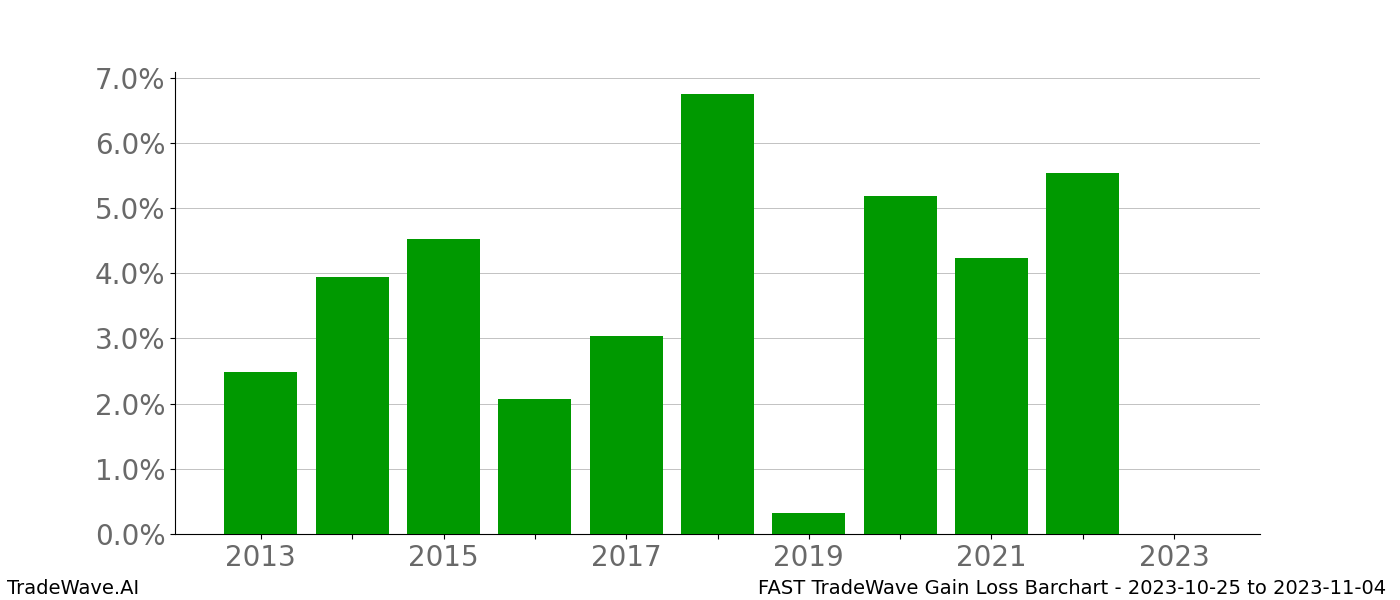 Gain/Loss barchart FAST for date range: 2023-10-25 to 2023-11-04 - this chart shows the gain/loss of the TradeWave opportunity for FAST buying on 2023-10-25 and selling it on 2023-11-04 - this barchart is showing 10 years of history