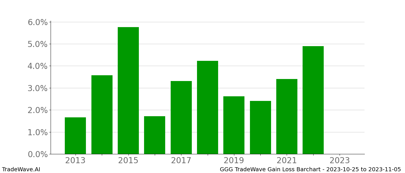 Gain/Loss barchart GGG for date range: 2023-10-25 to 2023-11-05 - this chart shows the gain/loss of the TradeWave opportunity for GGG buying on 2023-10-25 and selling it on 2023-11-05 - this barchart is showing 10 years of history