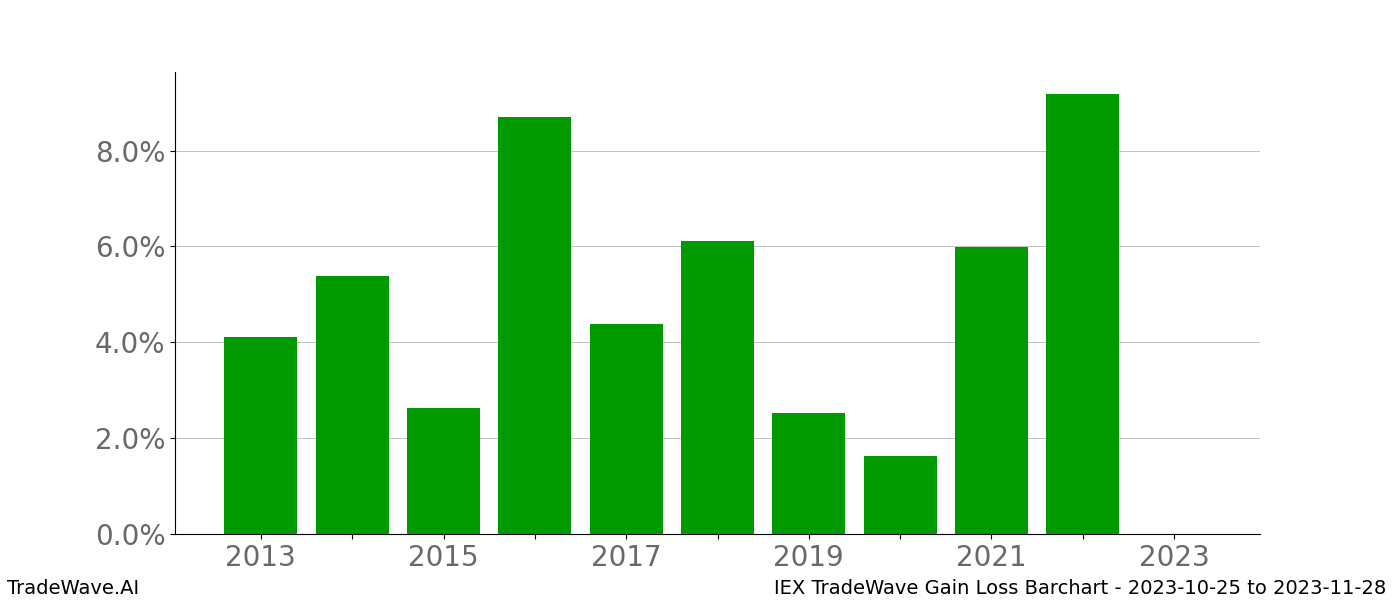 Gain/Loss barchart IEX for date range: 2023-10-25 to 2023-11-28 - this chart shows the gain/loss of the TradeWave opportunity for IEX buying on 2023-10-25 and selling it on 2023-11-28 - this barchart is showing 10 years of history