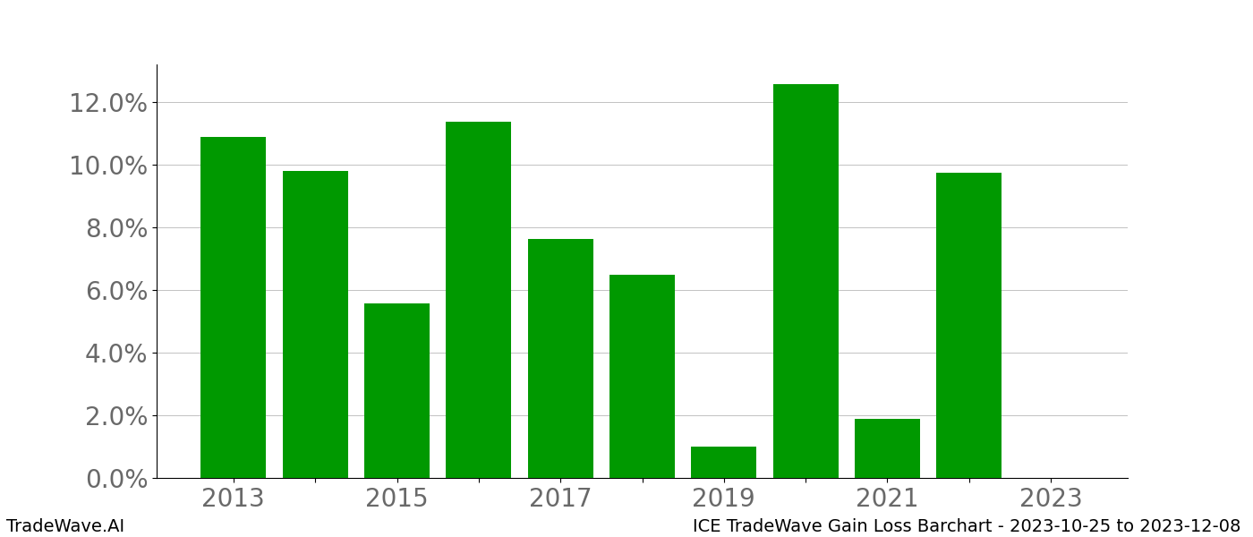 Gain/Loss barchart ICE for date range: 2023-10-25 to 2023-12-08 - this chart shows the gain/loss of the TradeWave opportunity for ICE buying on 2023-10-25 and selling it on 2023-12-08 - this barchart is showing 10 years of history