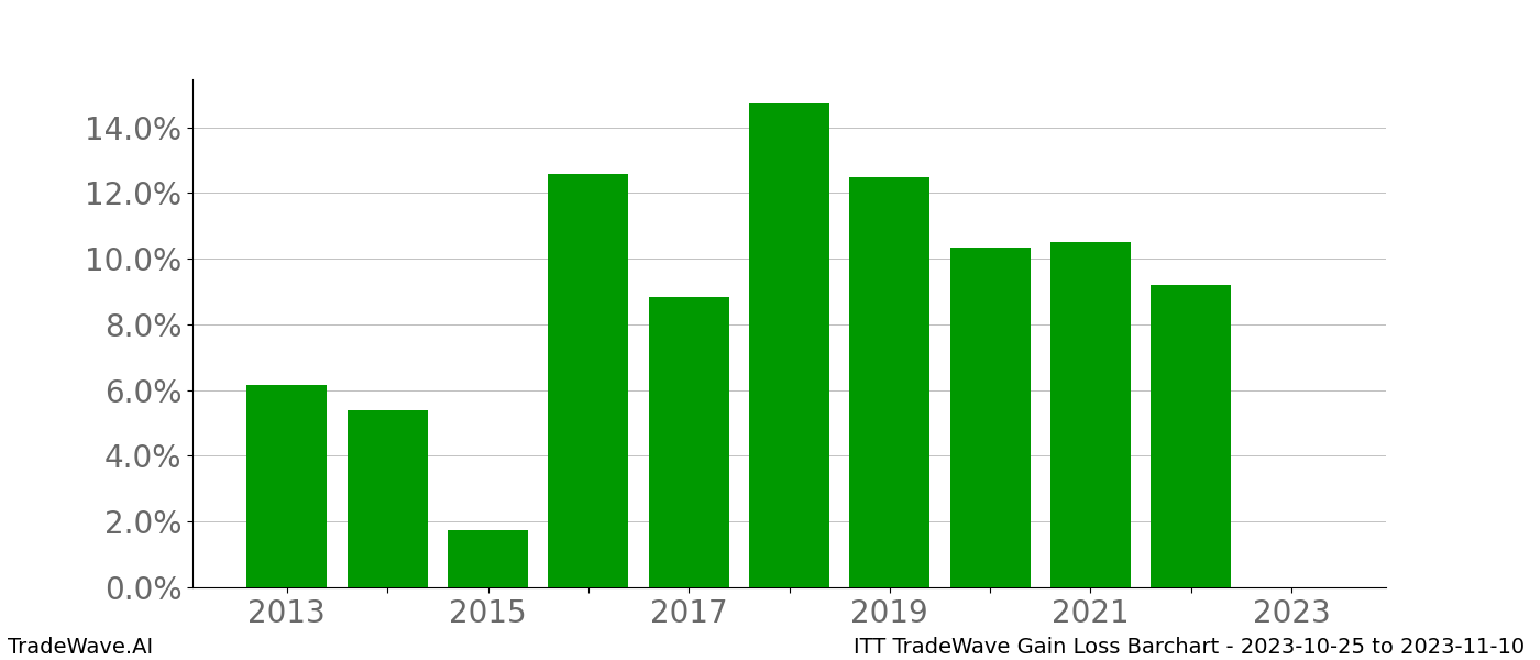 Gain/Loss barchart ITT for date range: 2023-10-25 to 2023-11-10 - this chart shows the gain/loss of the TradeWave opportunity for ITT buying on 2023-10-25 and selling it on 2023-11-10 - this barchart is showing 10 years of history