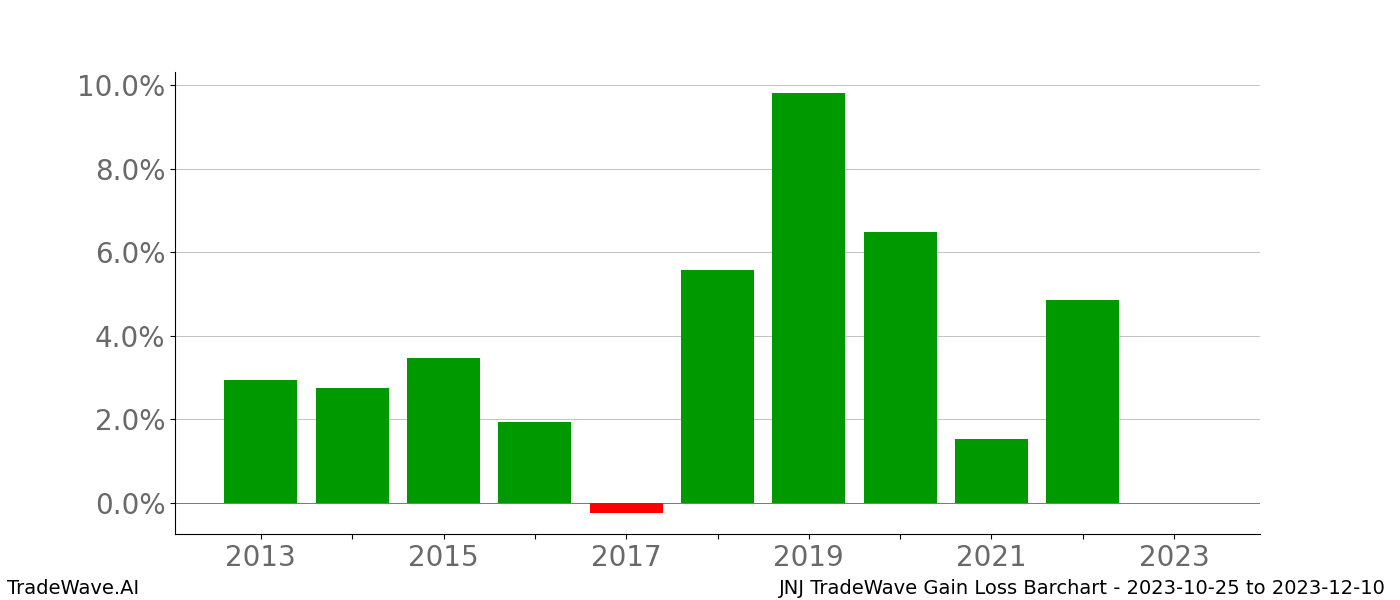 Gain/Loss barchart JNJ for date range: 2023-10-25 to 2023-12-10 - this chart shows the gain/loss of the TradeWave opportunity for JNJ buying on 2023-10-25 and selling it on 2023-12-10 - this barchart is showing 10 years of history