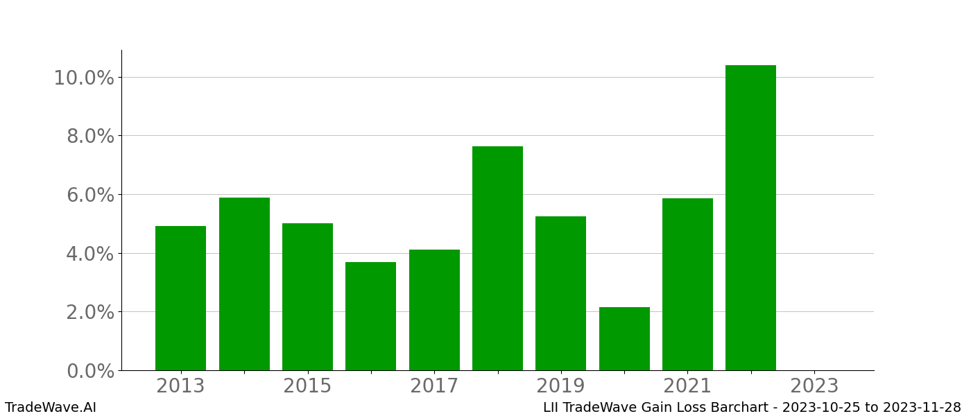 Gain/Loss barchart LII for date range: 2023-10-25 to 2023-11-28 - this chart shows the gain/loss of the TradeWave opportunity for LII buying on 2023-10-25 and selling it on 2023-11-28 - this barchart is showing 10 years of history