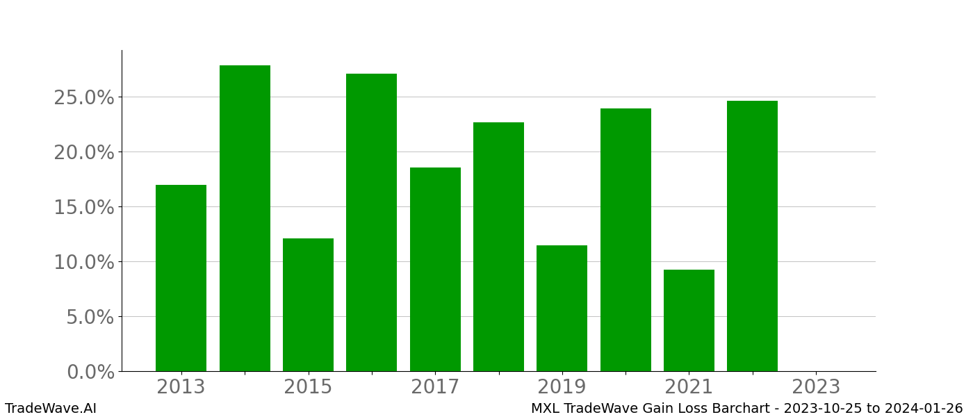 Gain/Loss barchart MXL for date range: 2023-10-25 to 2024-01-26 - this chart shows the gain/loss of the TradeWave opportunity for MXL buying on 2023-10-25 and selling it on 2024-01-26 - this barchart is showing 10 years of history