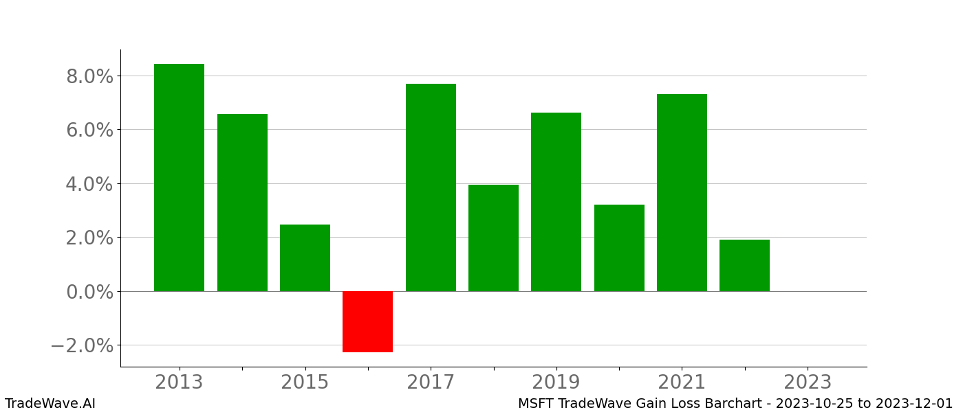 Gain/Loss barchart MSFT for date range: 2023-10-25 to 2023-12-01 - this chart shows the gain/loss of the TradeWave opportunity for MSFT buying on 2023-10-25 and selling it on 2023-12-01 - this barchart is showing 10 years of history