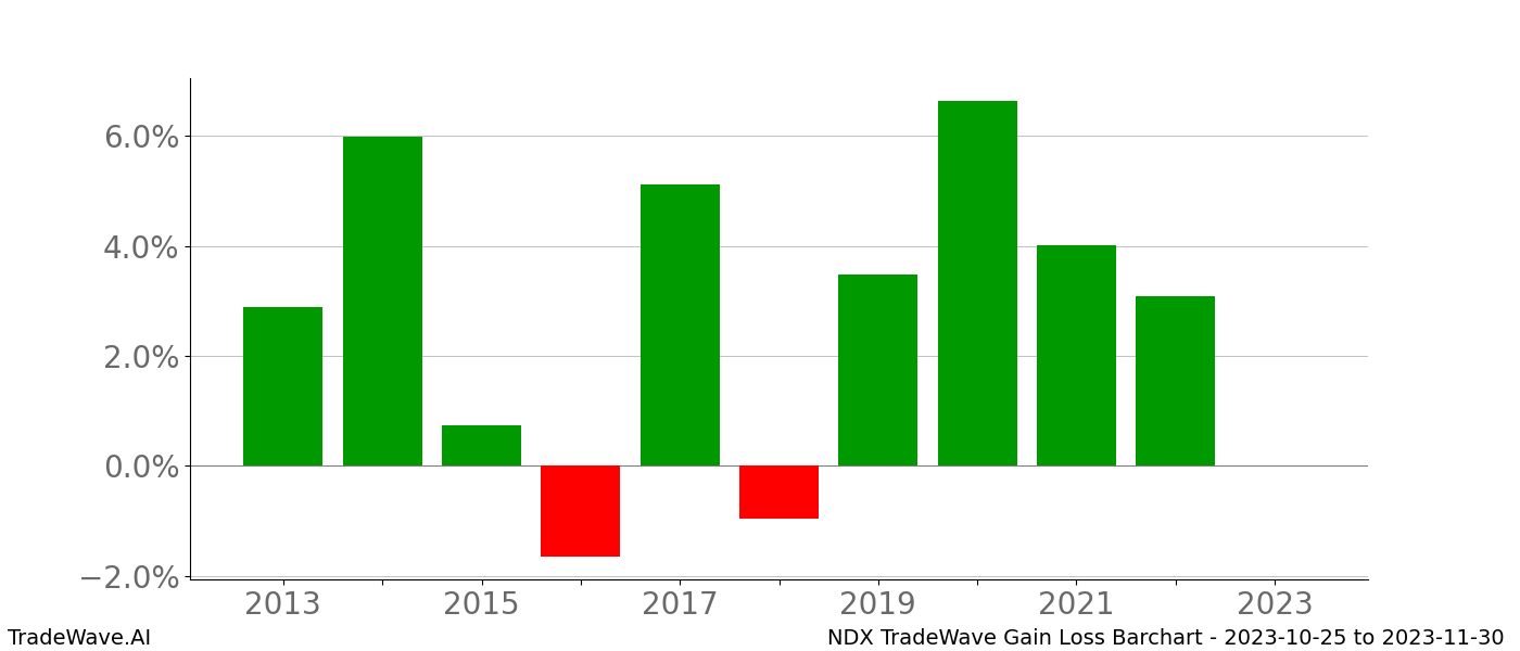 Gain/Loss barchart NDX for date range: 2023-10-25 to 2023-11-30 - this chart shows the gain/loss of the TradeWave opportunity for NDX buying on 2023-10-25 and selling it on 2023-11-30 - this barchart is showing 10 years of history