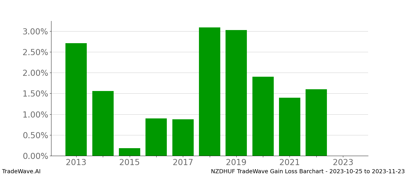 Gain/Loss barchart NZDHUF for date range: 2023-10-25 to 2023-11-23 - this chart shows the gain/loss of the TradeWave opportunity for NZDHUF buying on 2023-10-25 and selling it on 2023-11-23 - this barchart is showing 10 years of history