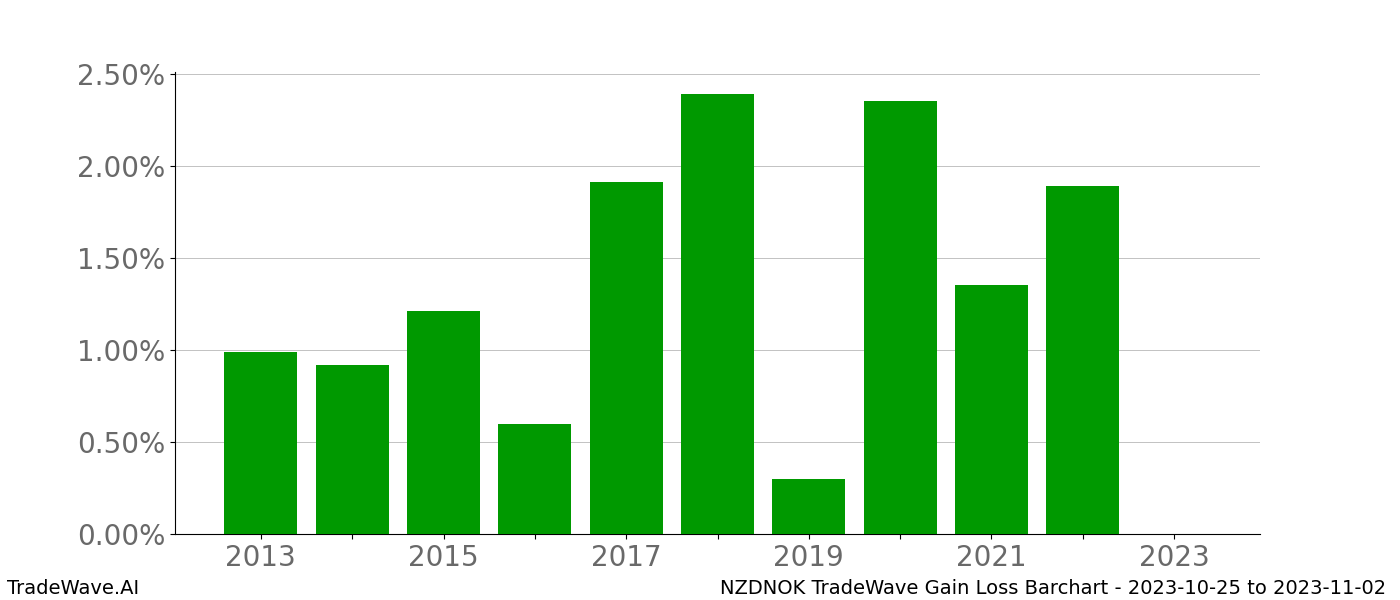 Gain/Loss barchart NZDNOK for date range: 2023-10-25 to 2023-11-02 - this chart shows the gain/loss of the TradeWave opportunity for NZDNOK buying on 2023-10-25 and selling it on 2023-11-02 - this barchart is showing 10 years of history