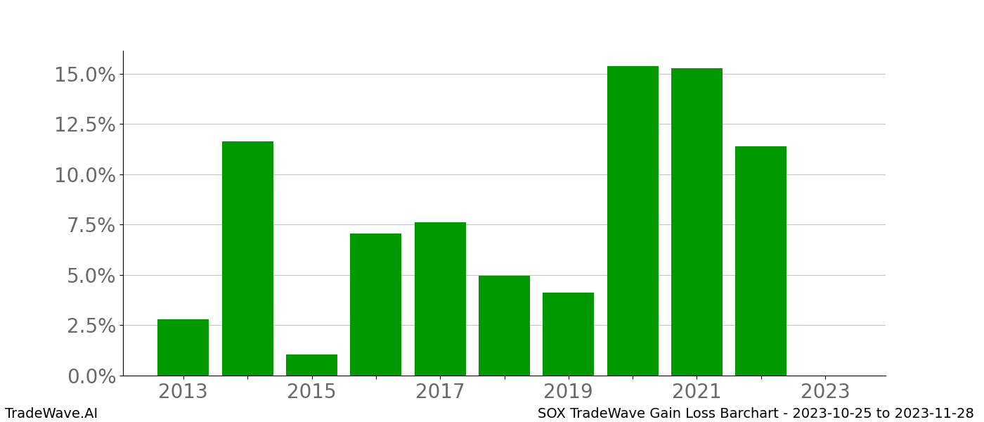 Gain/Loss barchart SOX for date range: 2023-10-25 to 2023-11-28 - this chart shows the gain/loss of the TradeWave opportunity for SOX buying on 2023-10-25 and selling it on 2023-11-28 - this barchart is showing 10 years of history