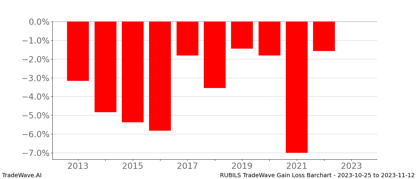 Gain/Loss barchart RUBILS for date range: 2023-10-25 to 2023-11-12 - this chart shows the gain/loss of the TradeWave opportunity for RUBILS buying on 2023-10-25 and selling it on 2023-11-12 - this barchart is showing 10 years of history