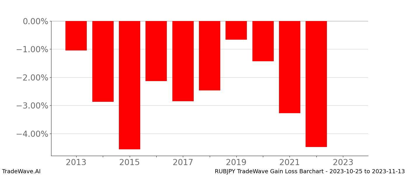 Gain/Loss barchart RUBJPY for date range: 2023-10-25 to 2023-11-13 - this chart shows the gain/loss of the TradeWave opportunity for RUBJPY buying on 2023-10-25 and selling it on 2023-11-13 - this barchart is showing 10 years of history