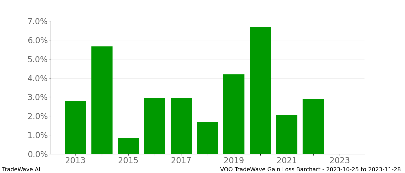 Gain/Loss barchart VOO for date range: 2023-10-25 to 2023-11-28 - this chart shows the gain/loss of the TradeWave opportunity for VOO buying on 2023-10-25 and selling it on 2023-11-28 - this barchart is showing 10 years of history