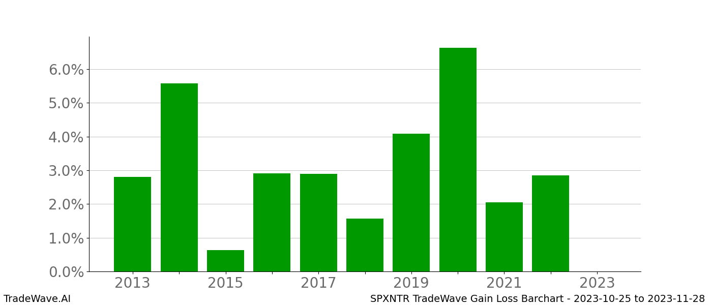 Gain/Loss barchart SPXNTR for date range: 2023-10-25 to 2023-11-28 - this chart shows the gain/loss of the TradeWave opportunity for SPXNTR buying on 2023-10-25 and selling it on 2023-11-28 - this barchart is showing 10 years of history