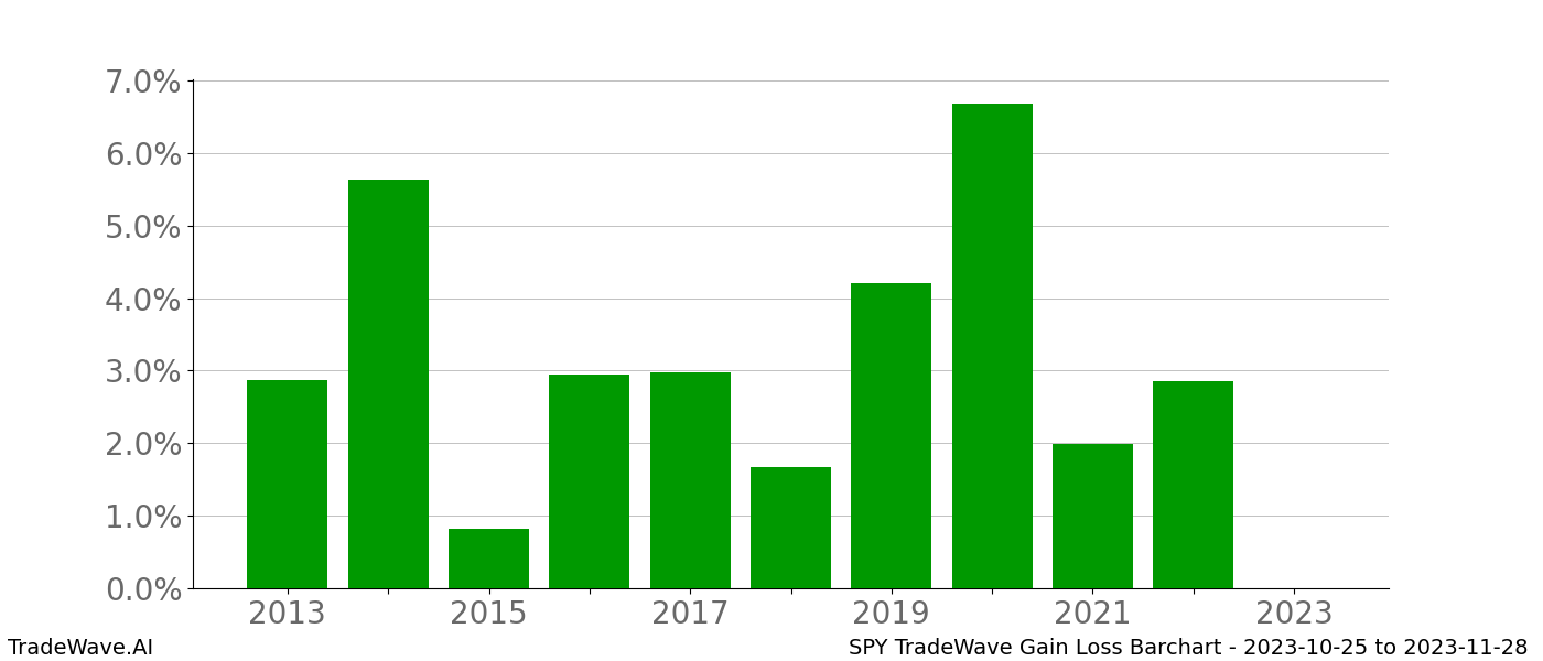 Gain/Loss barchart SPY for date range: 2023-10-25 to 2023-11-28 - this chart shows the gain/loss of the TradeWave opportunity for SPY buying on 2023-10-25 and selling it on 2023-11-28 - this barchart is showing 10 years of history