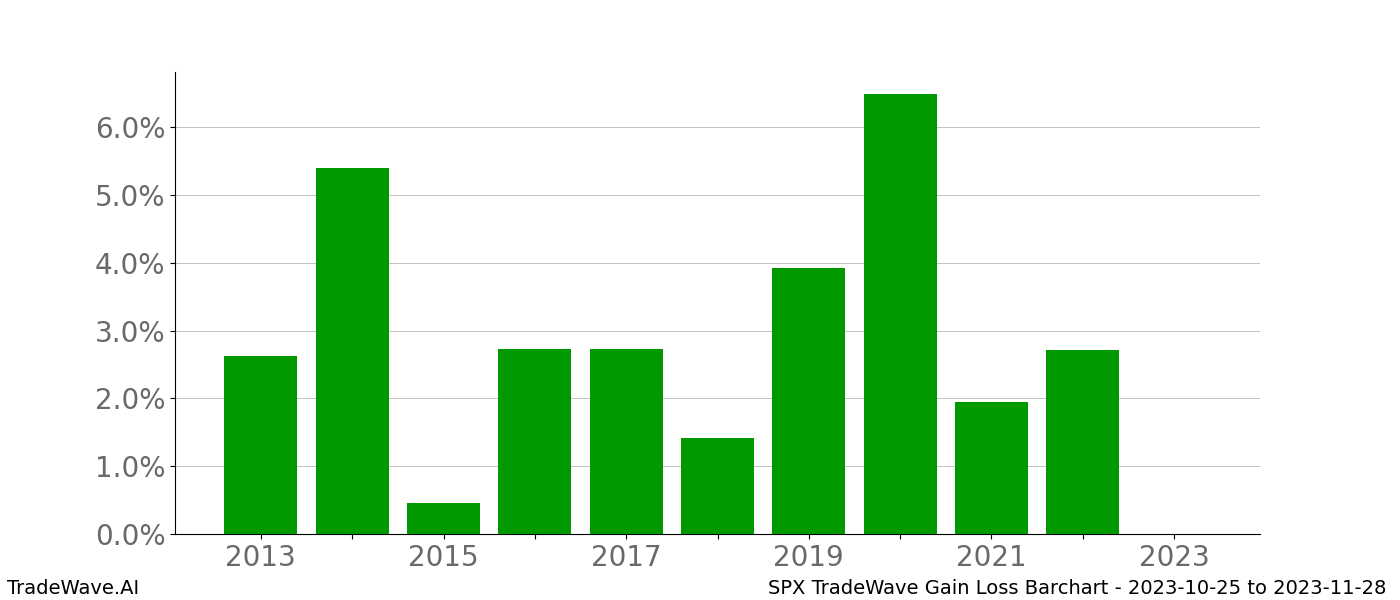 Gain/Loss barchart SPX for date range: 2023-10-25 to 2023-11-28 - this chart shows the gain/loss of the TradeWave opportunity for SPX buying on 2023-10-25 and selling it on 2023-11-28 - this barchart is showing 10 years of history