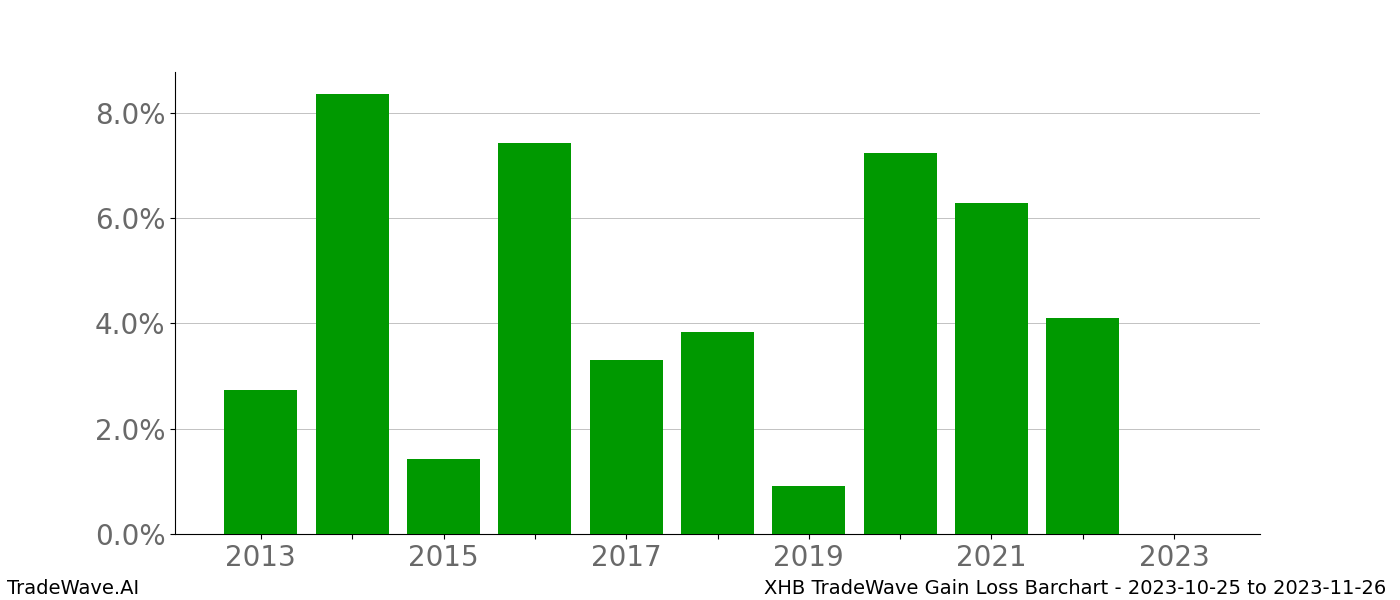 Gain/Loss barchart XHB for date range: 2023-10-25 to 2023-11-26 - this chart shows the gain/loss of the TradeWave opportunity for XHB buying on 2023-10-25 and selling it on 2023-11-26 - this barchart is showing 10 years of history