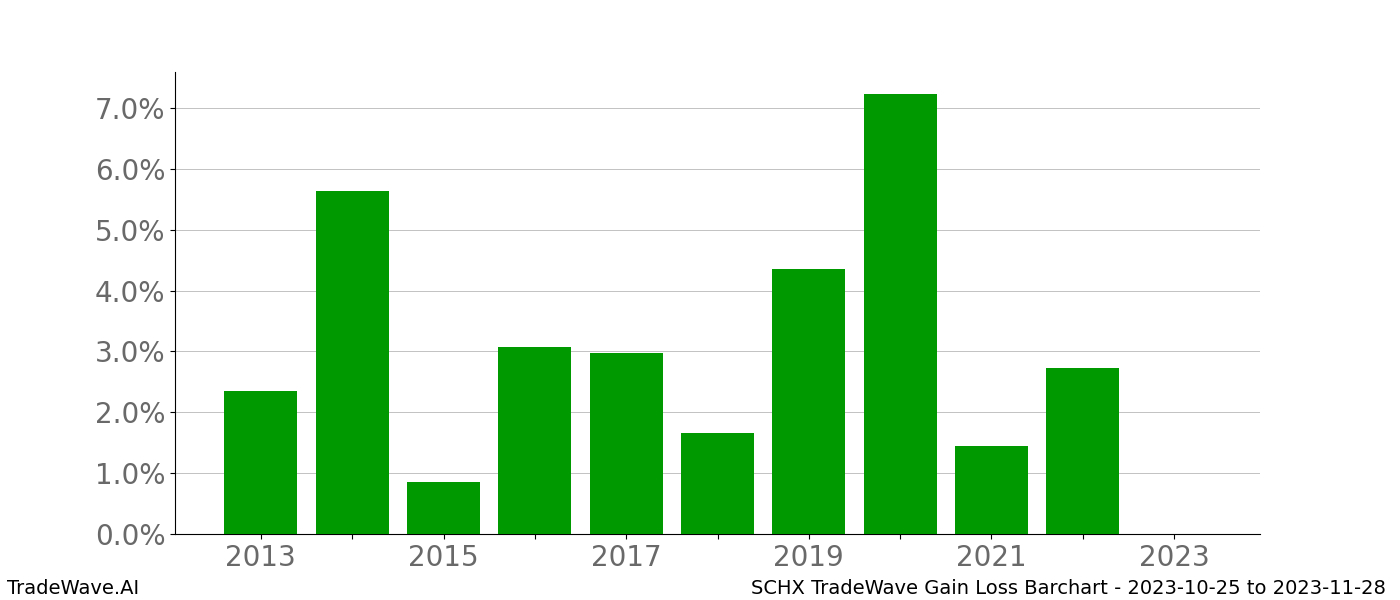 Gain/Loss barchart SCHX for date range: 2023-10-25 to 2023-11-28 - this chart shows the gain/loss of the TradeWave opportunity for SCHX buying on 2023-10-25 and selling it on 2023-11-28 - this barchart is showing 10 years of history