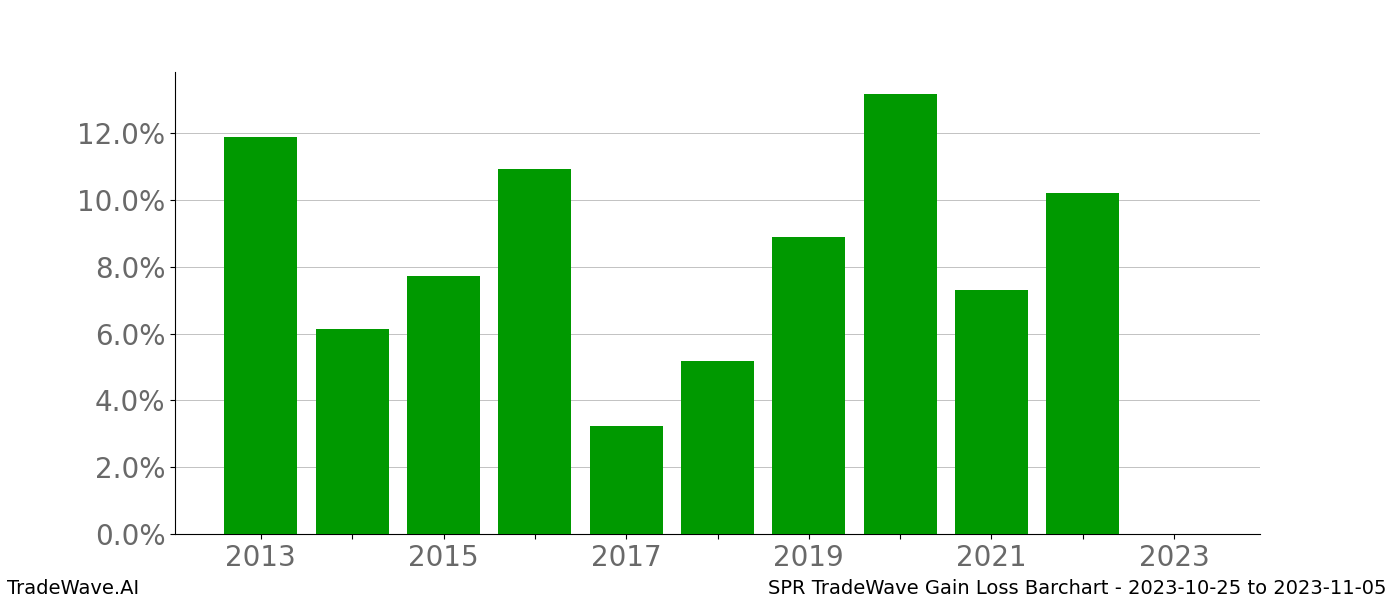 Gain/Loss barchart SPR for date range: 2023-10-25 to 2023-11-05 - this chart shows the gain/loss of the TradeWave opportunity for SPR buying on 2023-10-25 and selling it on 2023-11-05 - this barchart is showing 10 years of history