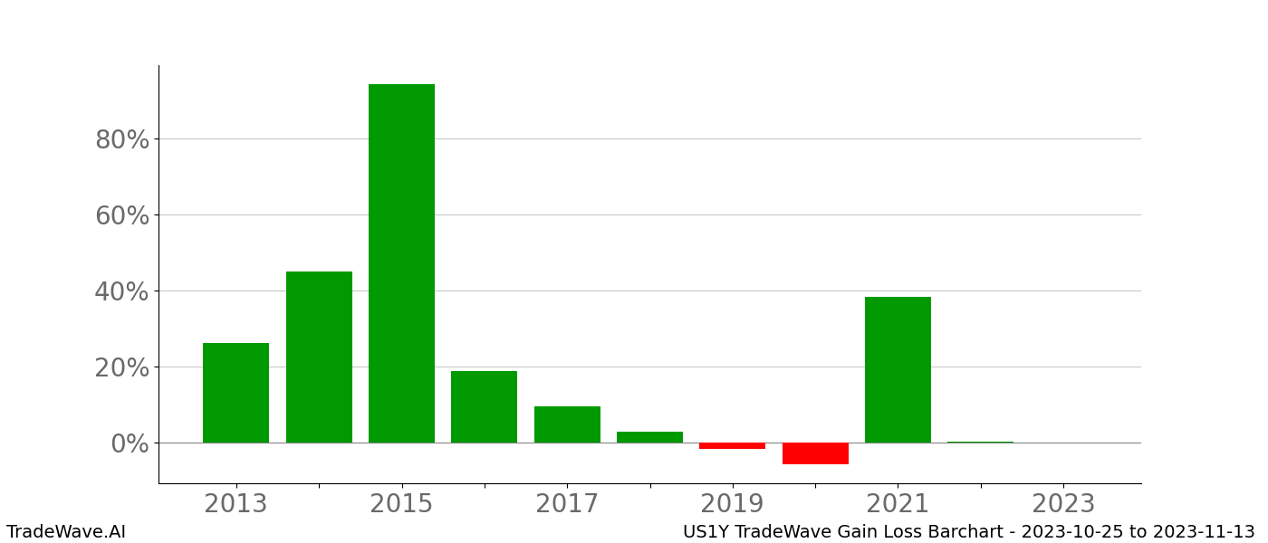 Gain/Loss barchart US1Y for date range: 2023-10-25 to 2023-11-13 - this chart shows the gain/loss of the TradeWave opportunity for US1Y buying on 2023-10-25 and selling it on 2023-11-13 - this barchart is showing 10 years of history