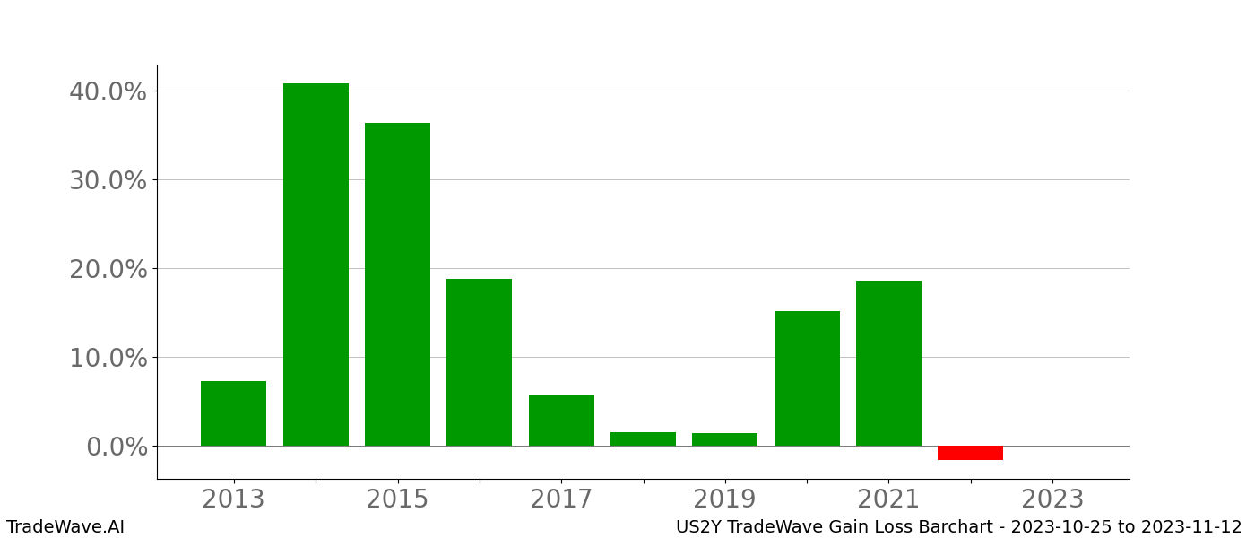 Gain/Loss barchart US2Y for date range: 2023-10-25 to 2023-11-12 - this chart shows the gain/loss of the TradeWave opportunity for US2Y buying on 2023-10-25 and selling it on 2023-11-12 - this barchart is showing 10 years of history